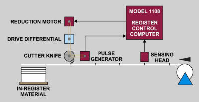 Model 1108 Keymark Register Control Technology