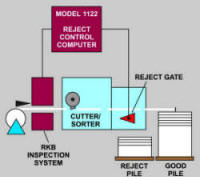 Model 1122 Abolisher Reject Gate Control Technology